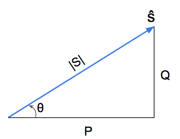 lagging power factor power triangle complex power phasor diagram