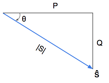 leading power factor power triangle complex power phasor diagram