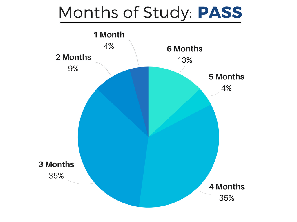 how many months to study to pass pe exam exlectrical