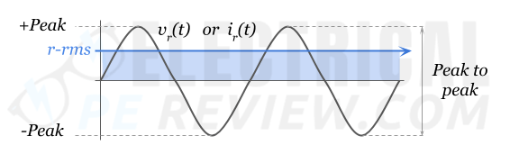 average value, RMS, power electronics electrical power cbt PE exam